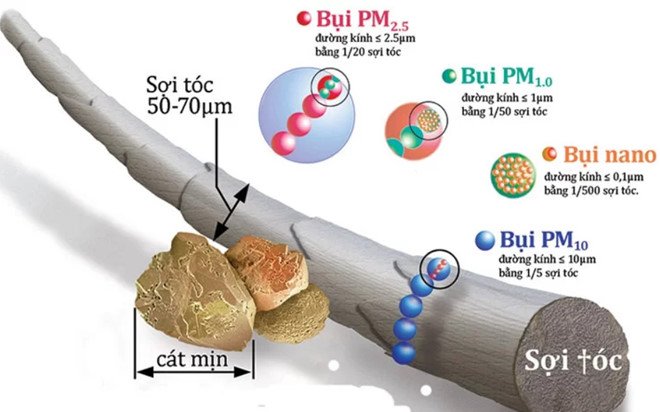 Tìm hiểu bụi mịn pm 1.0 và pm2.5 trong không khí ô nhiễm